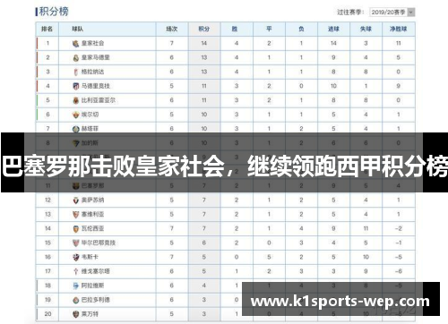 巴塞罗那击败皇家社会，继续领跑西甲积分榜