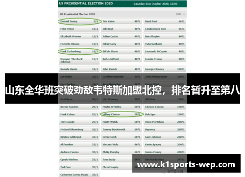 山东全华班突破劲敌韦特斯加盟北控，排名暂升至第八